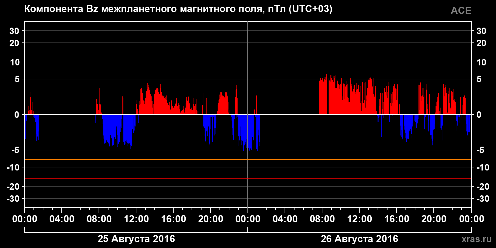 Компонента Bz межпланетного магнитного поля
