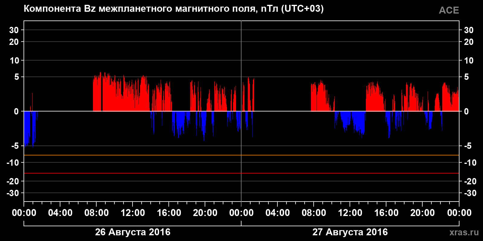 Компонента Bz межпланетного магнитного поля