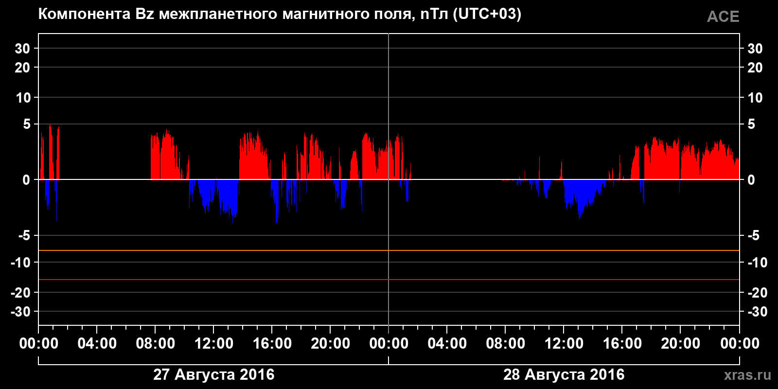 Компонента Bz межпланетного магнитного поля