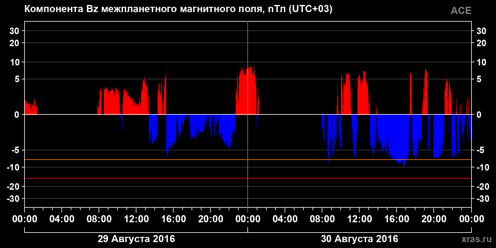 Компонента Bz межпланетного магнитного поля
