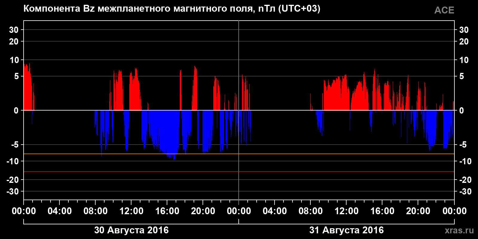 Компонента Bz межпланетного магнитного поля