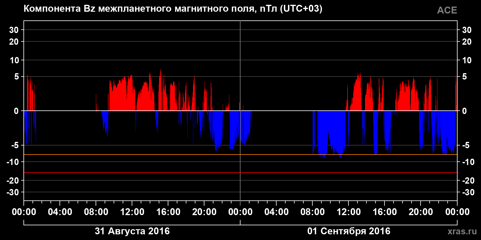 Компонента Bz межпланетного магнитного поля