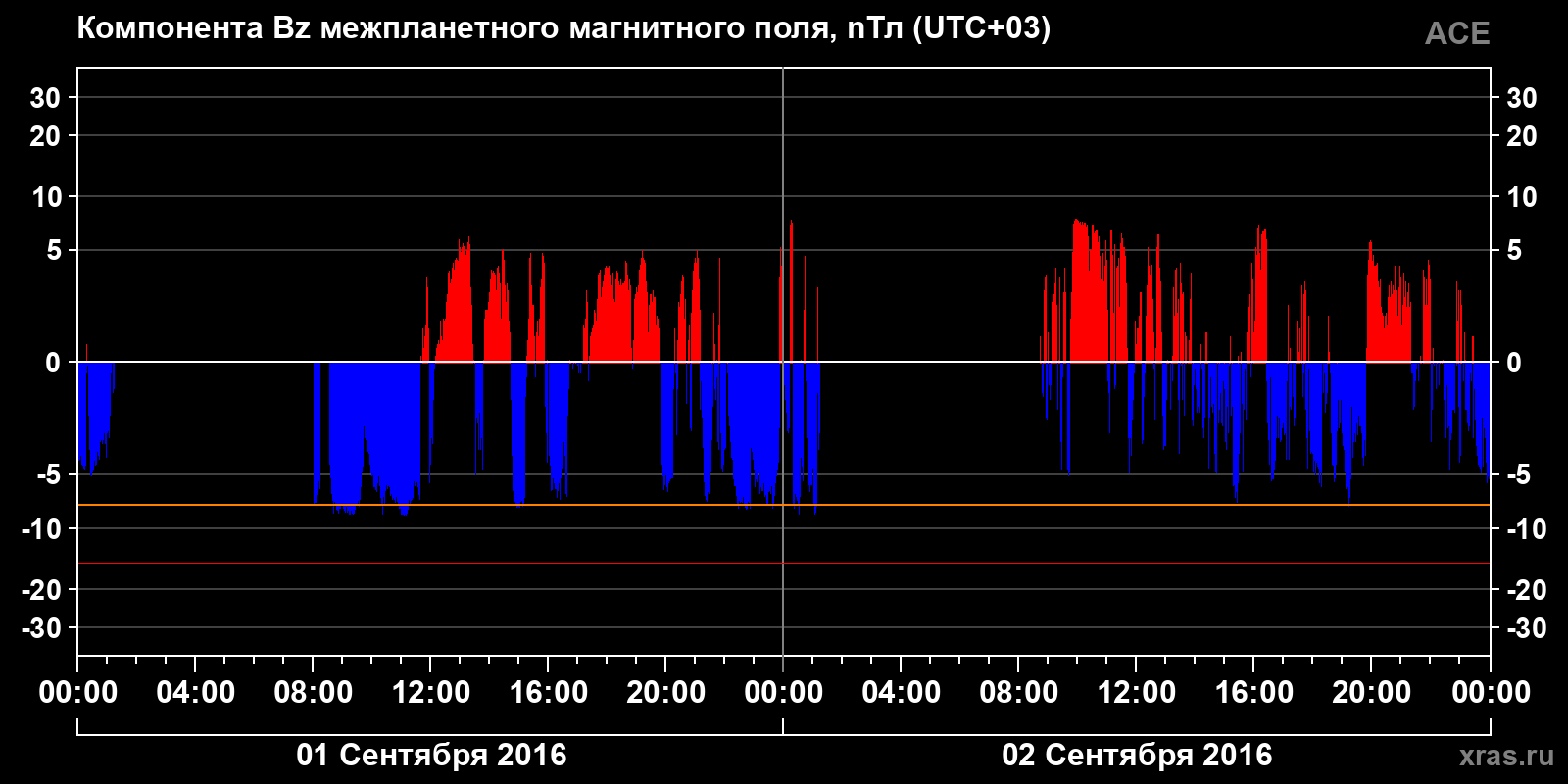 Компонента Bz межпланетного магнитного поля