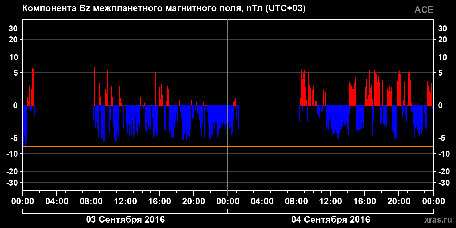 Компонента Bz межпланетного магнитного поля