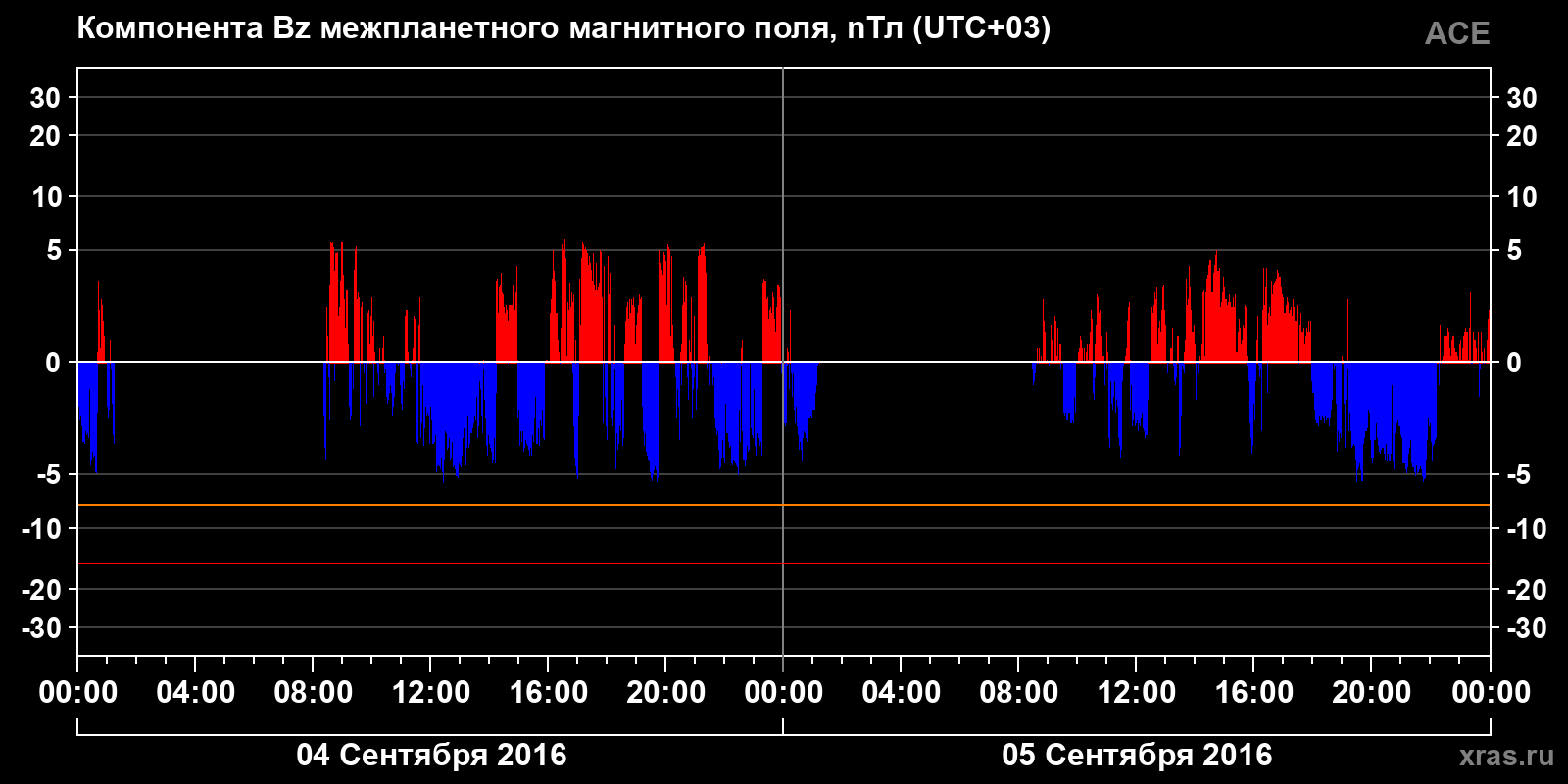 Компонента Bz межпланетного магнитного поля