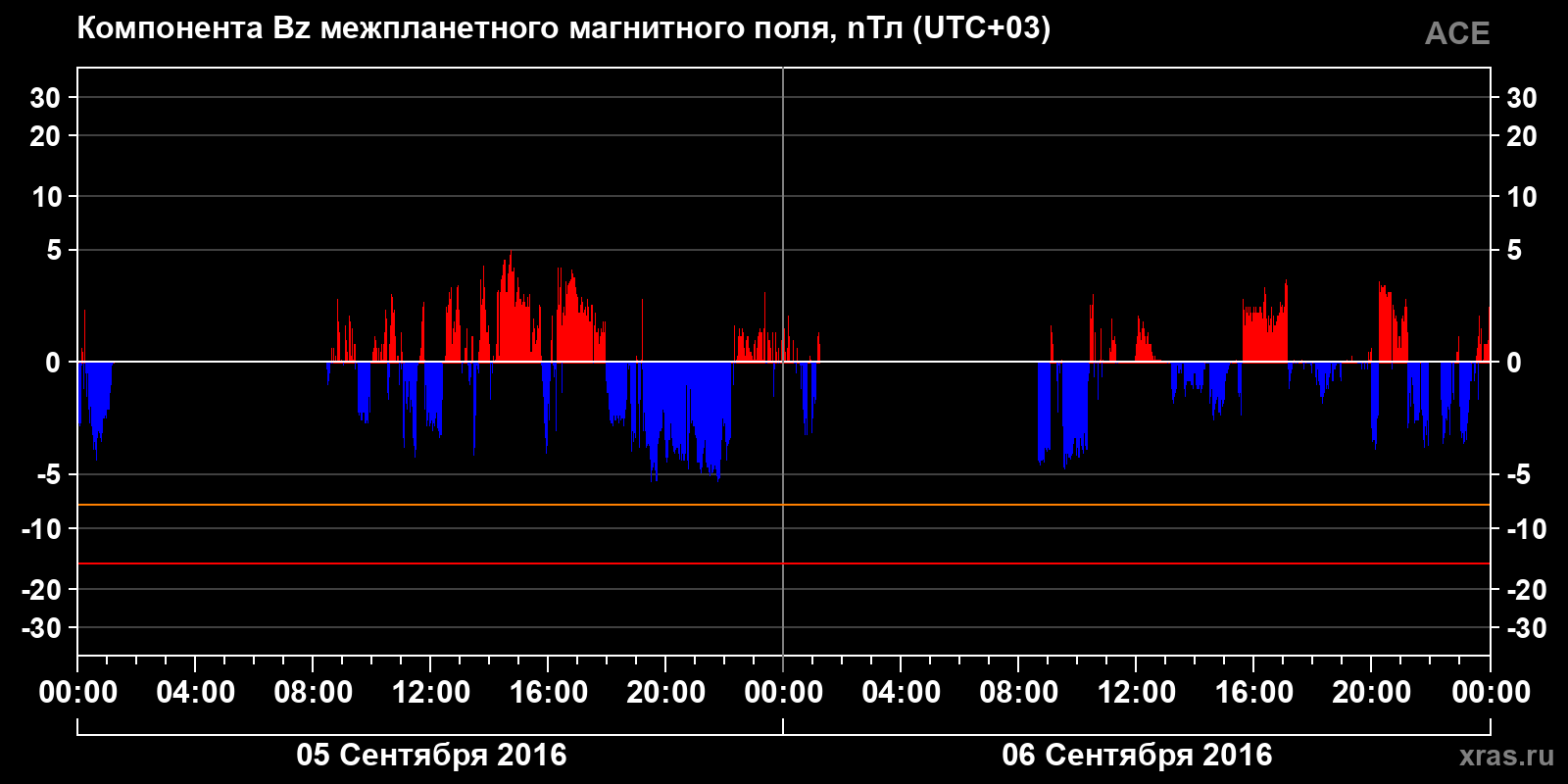 Компонента Bz межпланетного магнитного поля