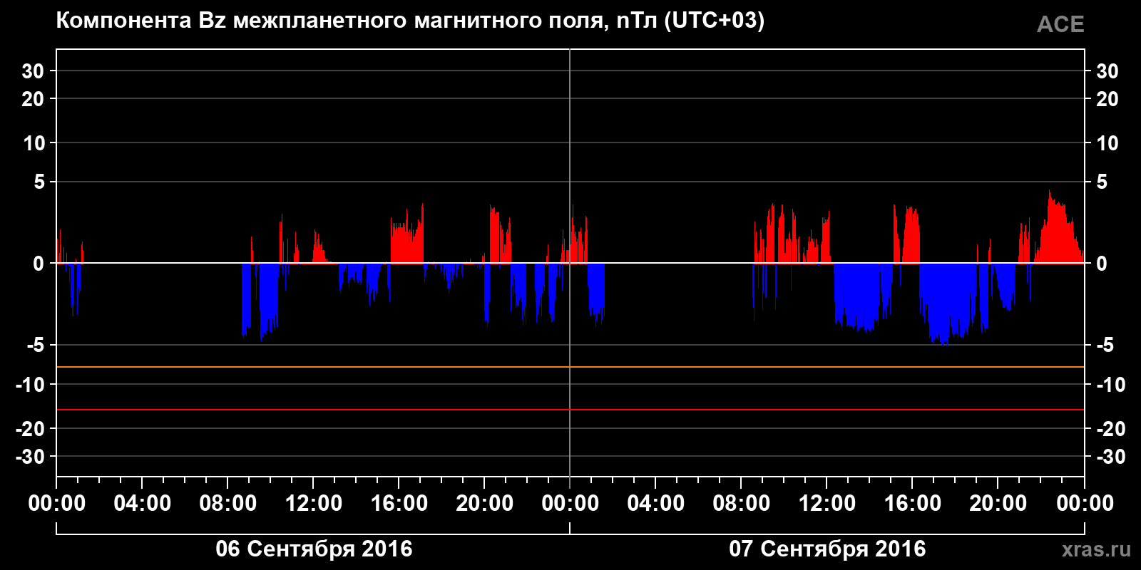 Компонента Bz межпланетного магнитного поля