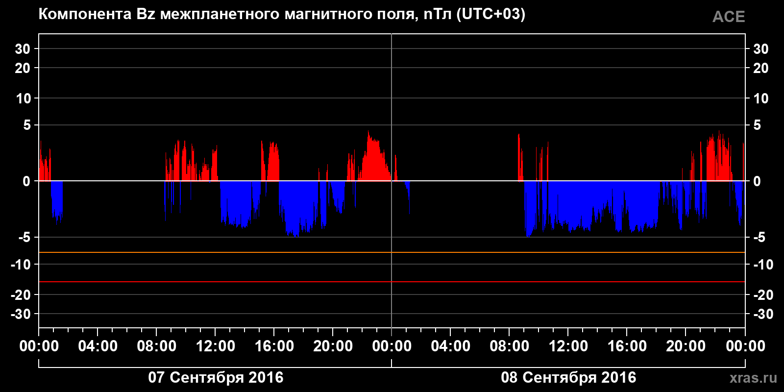 Компонента Bz межпланетного магнитного поля