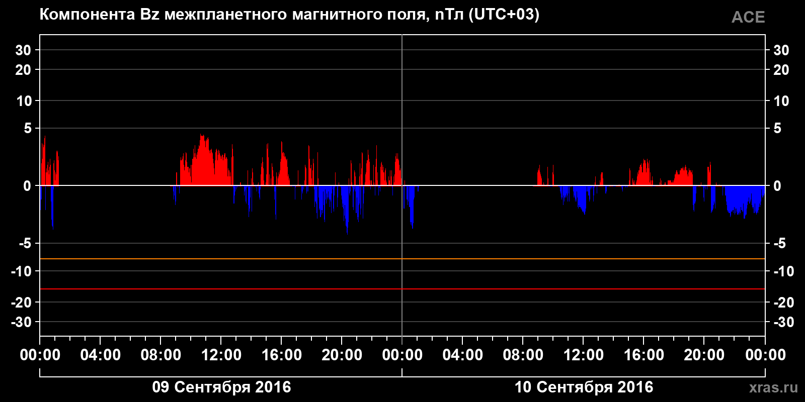 Компонента Bz межпланетного магнитного поля