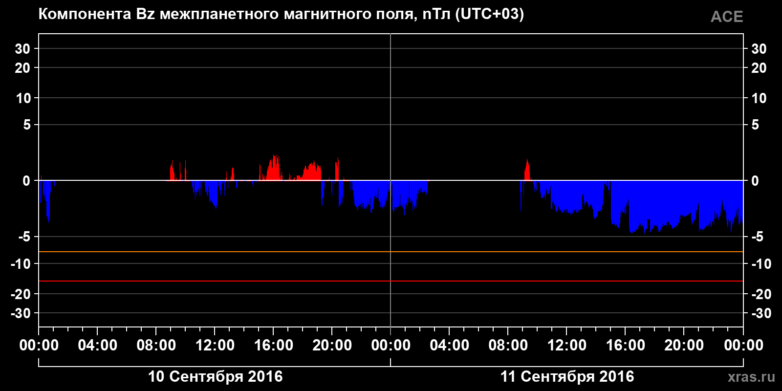 Компонента Bz межпланетного магнитного поля