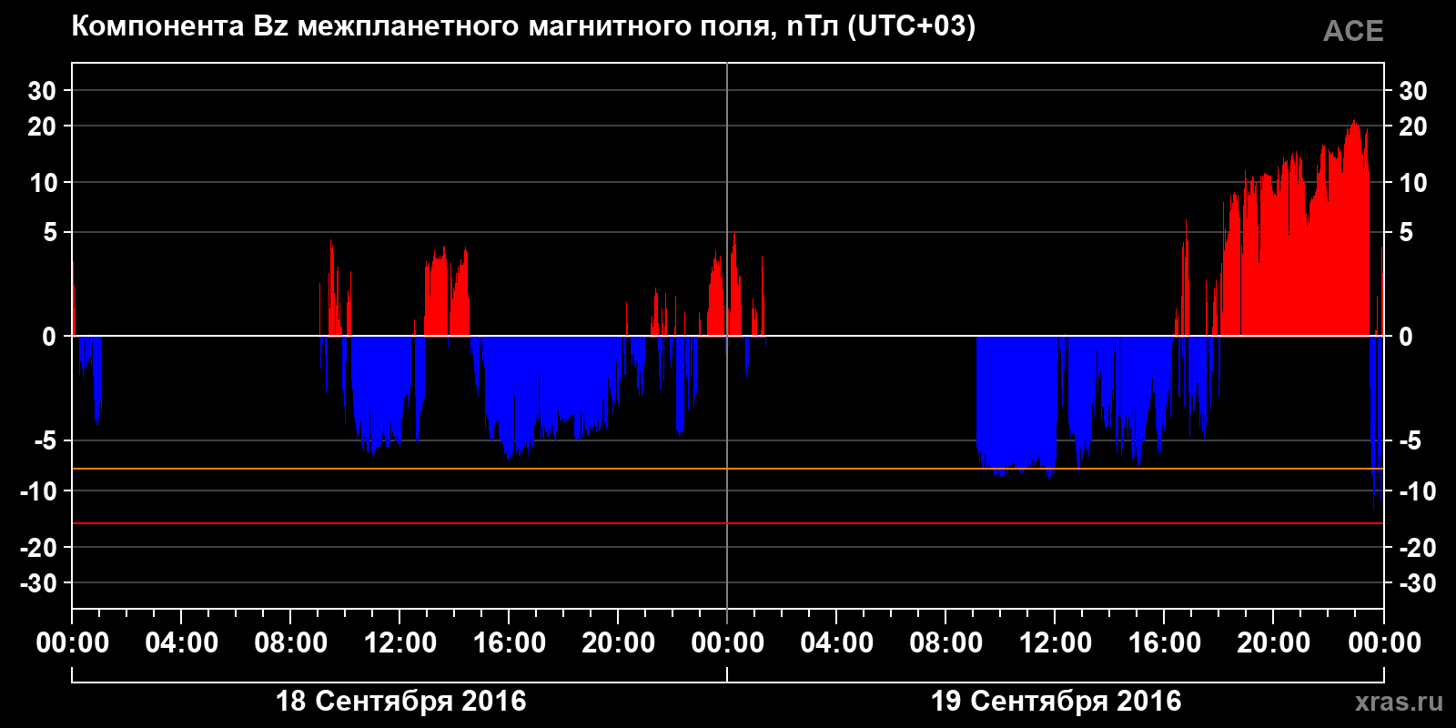 Компонента Bz межпланетного магнитного поля