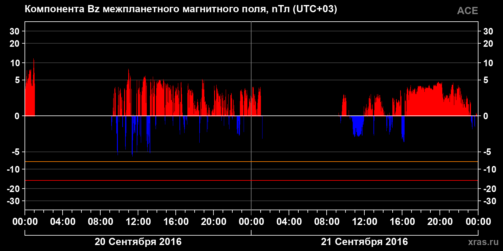 Компонента Bz межпланетного магнитного поля
