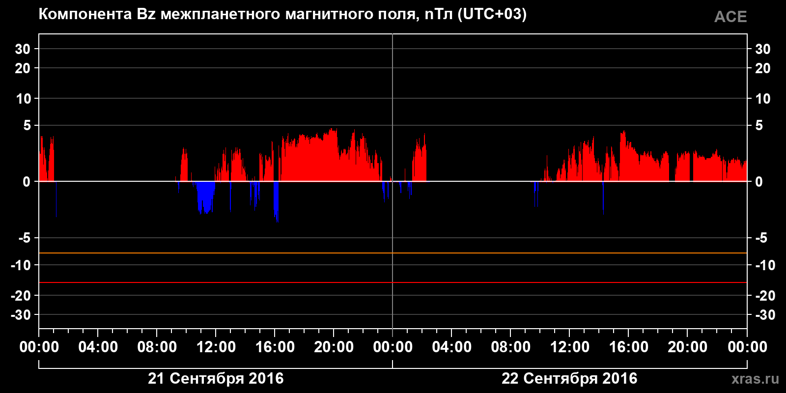 Компонента Bz межпланетного магнитного поля