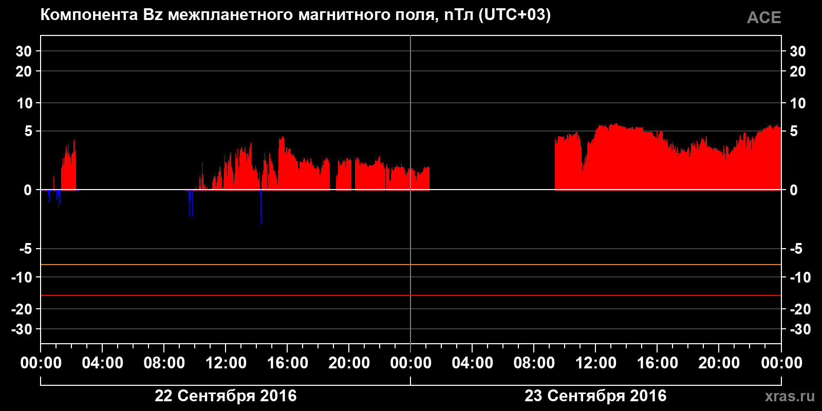 Компонента Bz межпланетного магнитного поля