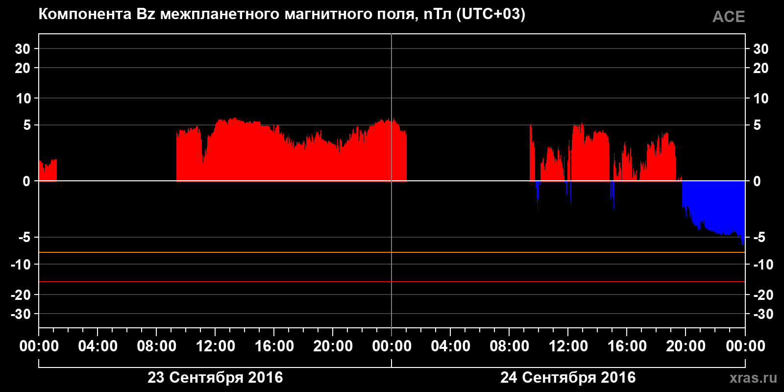 Компонента Bz межпланетного магнитного поля