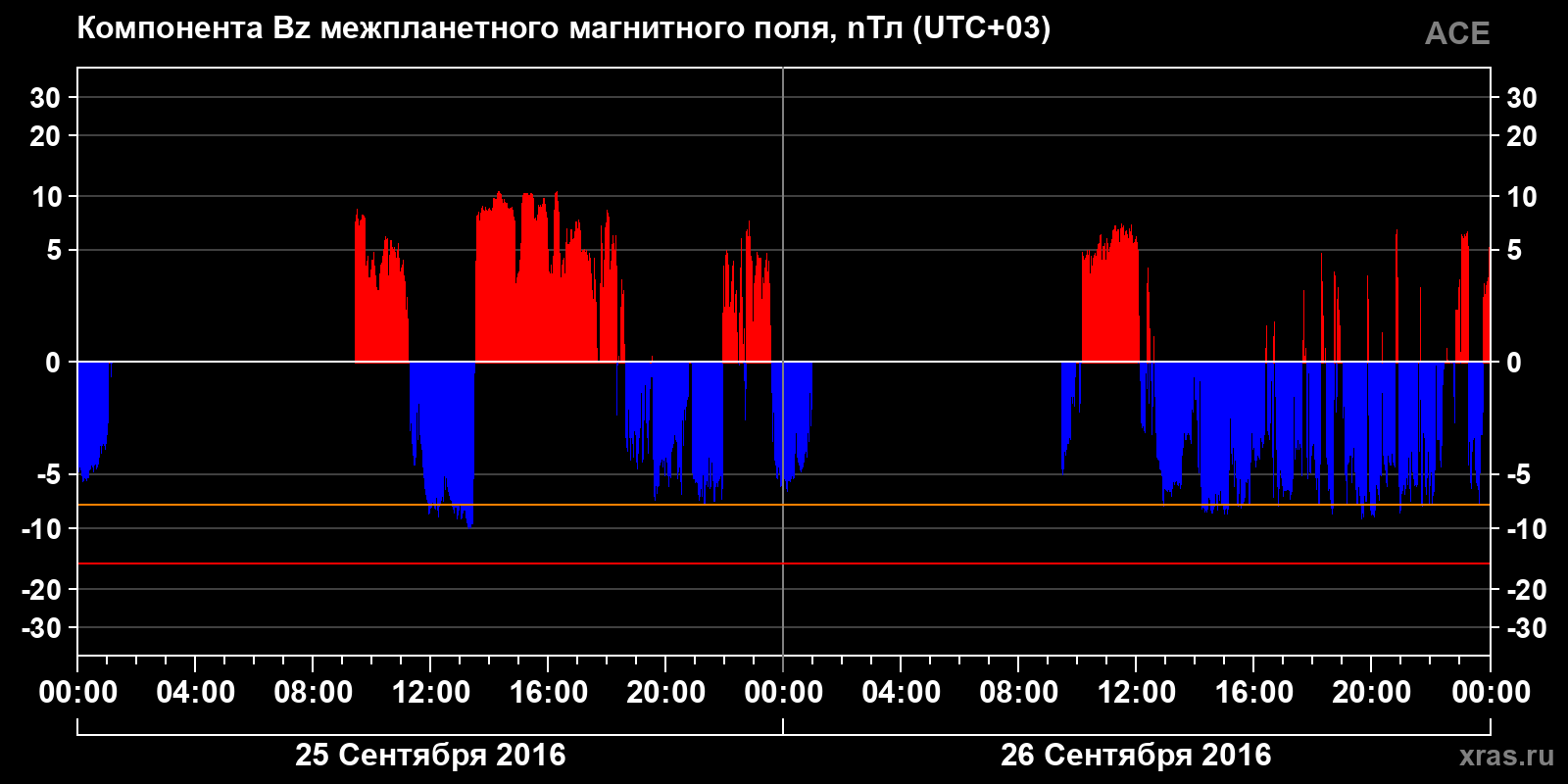 Компонента Bz межпланетного магнитного поля