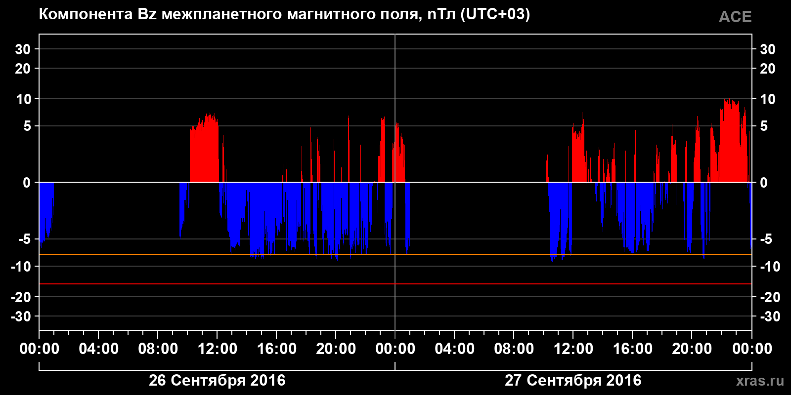 Компонента Bz межпланетного магнитного поля