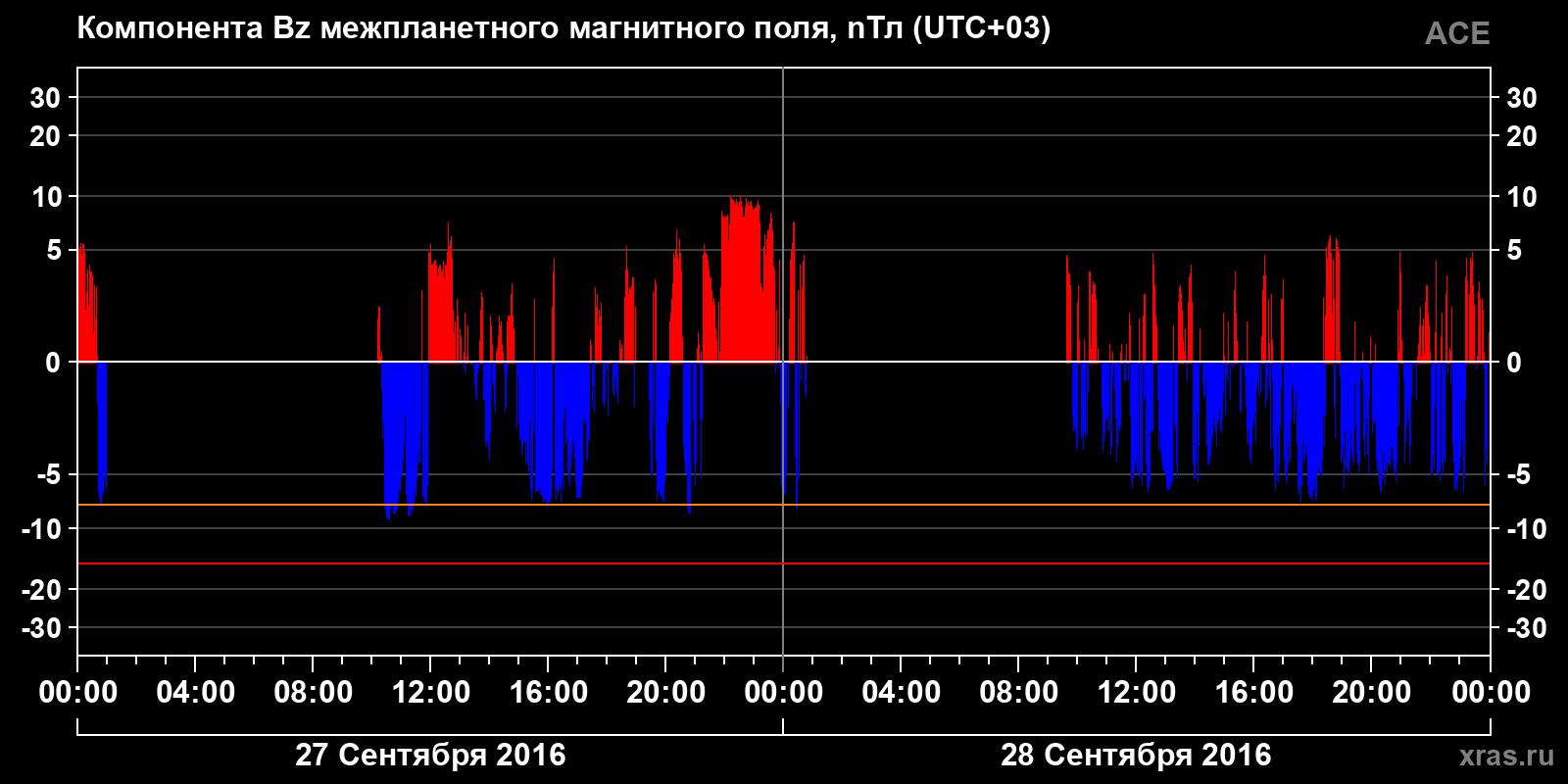 Компонента Bz межпланетного магнитного поля