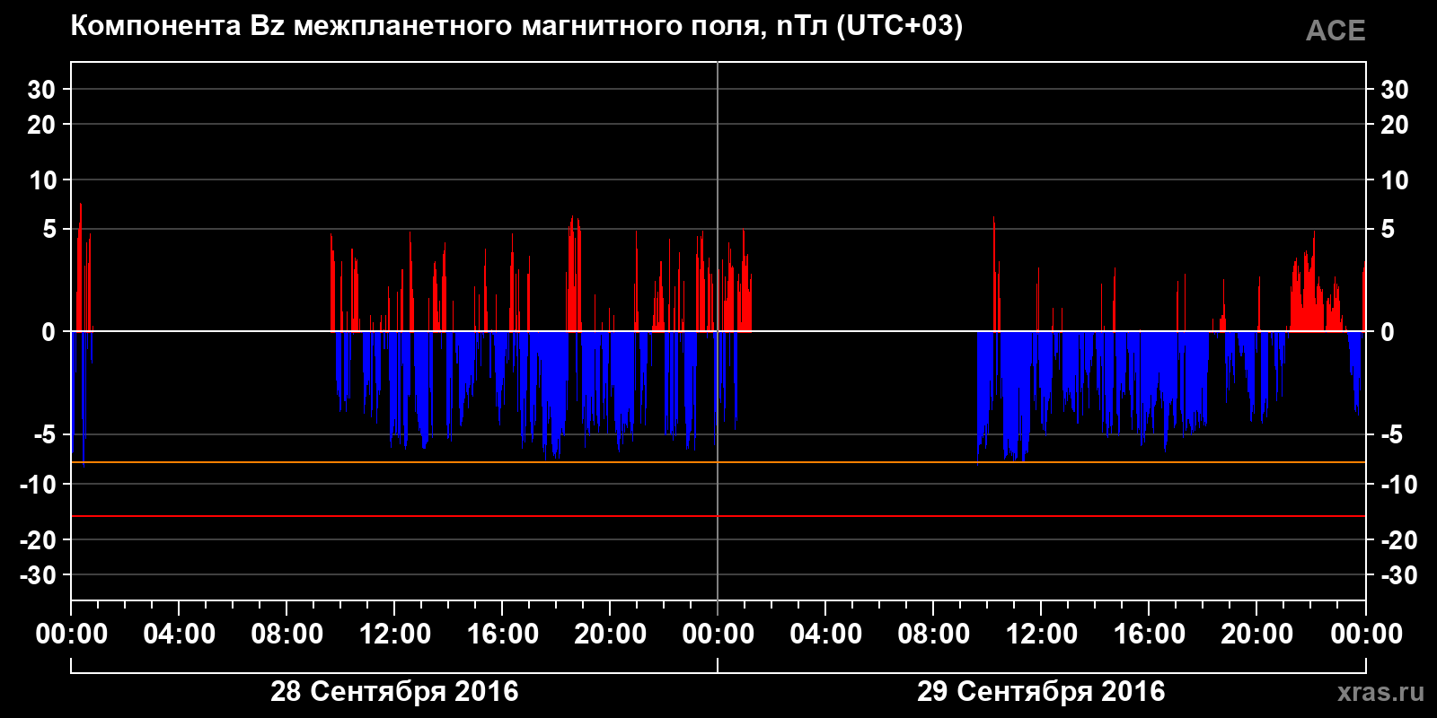 Компонента Bz межпланетного магнитного поля