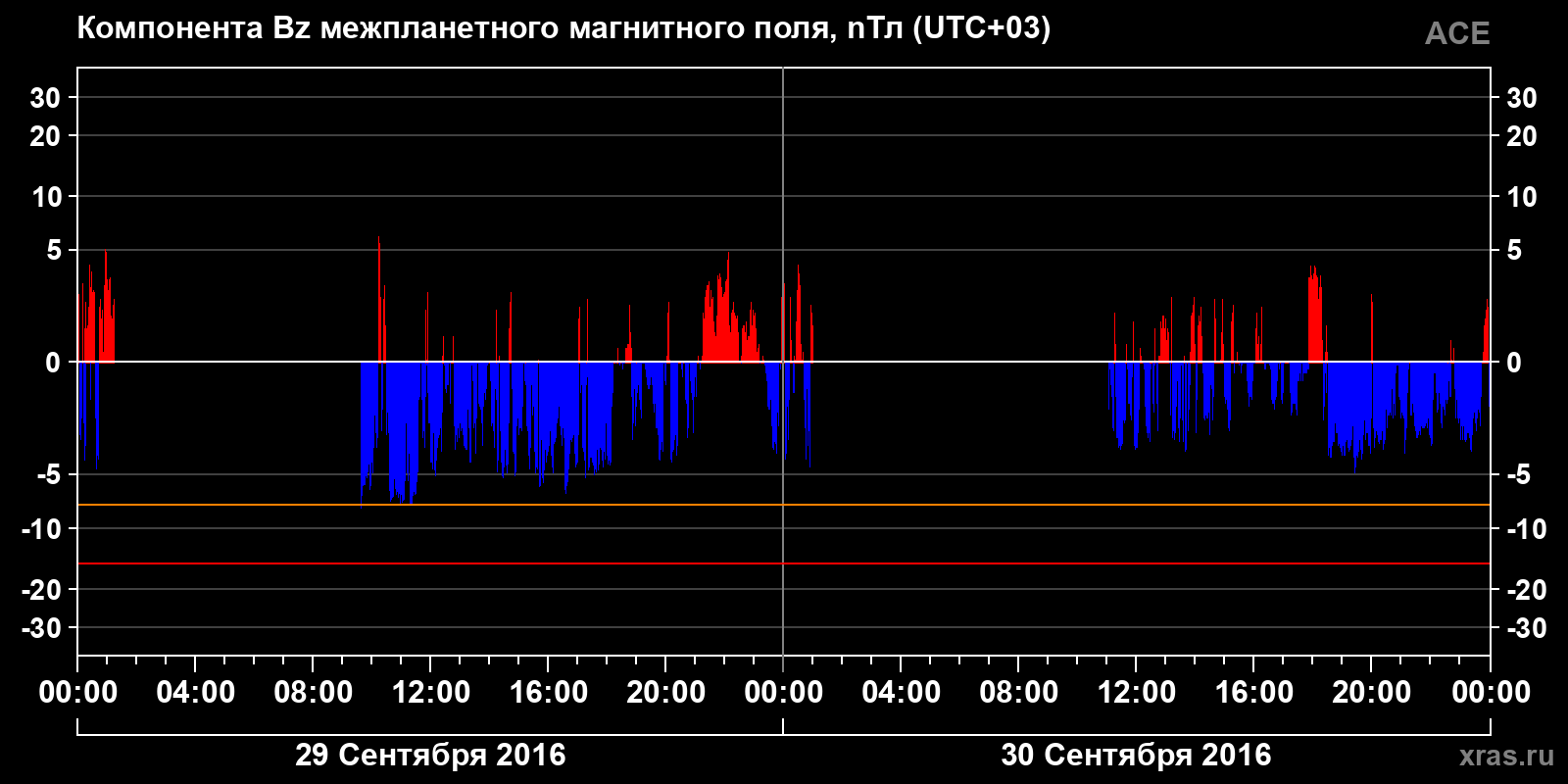 Компонента Bz межпланетного магнитного поля