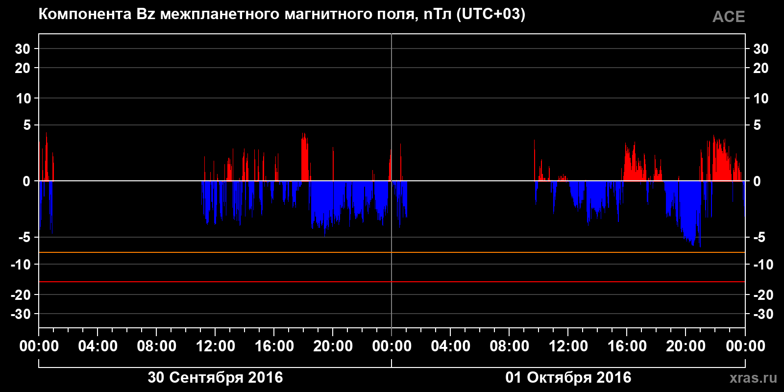 Компонента Bz межпланетного магнитного поля