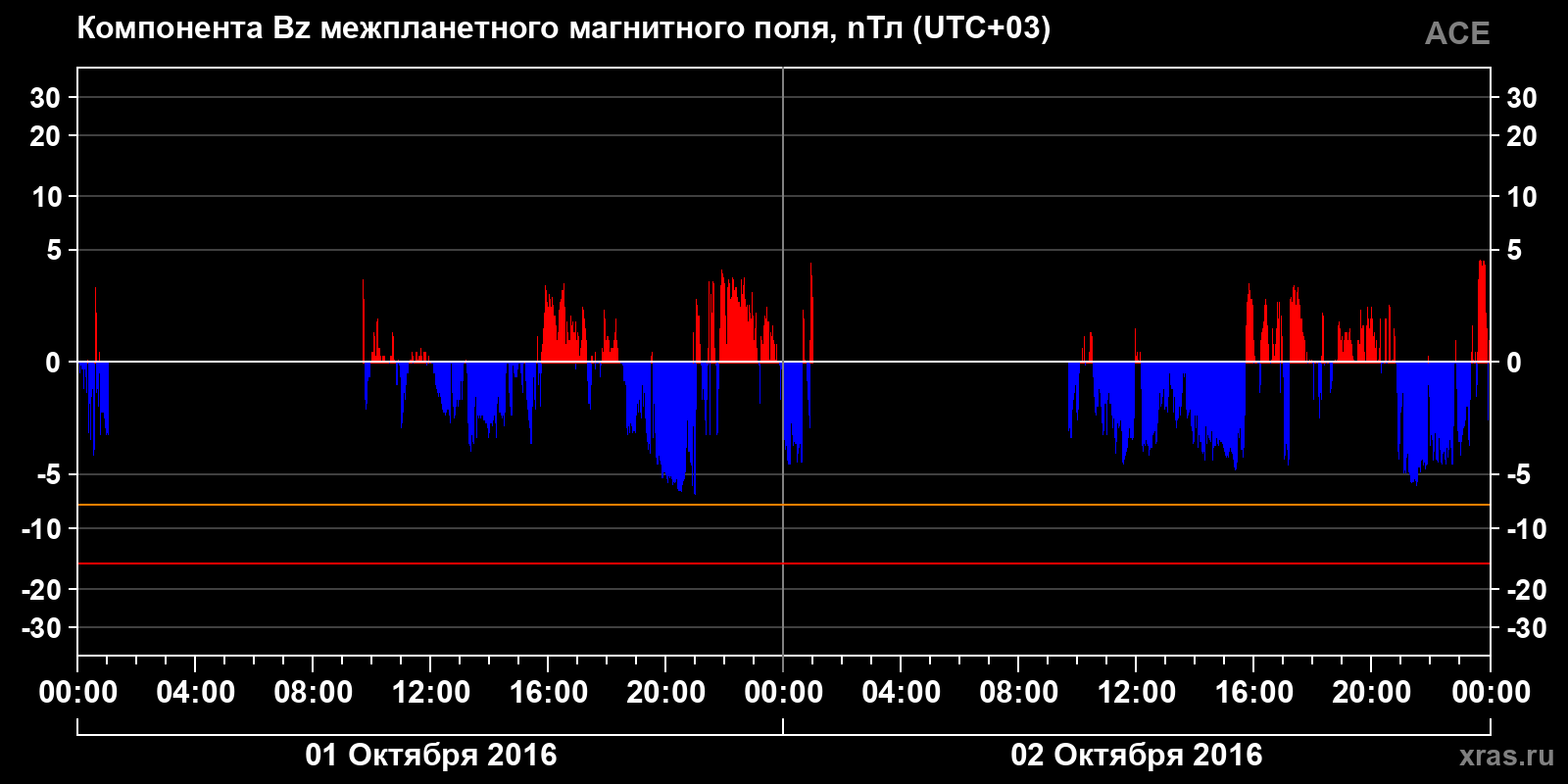 Компонента Bz межпланетного магнитного поля
