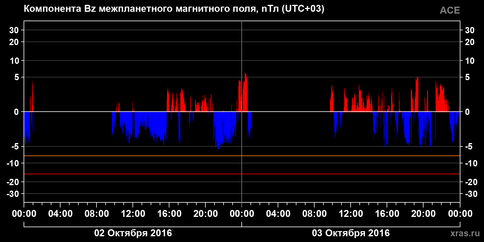 Компонента Bz межпланетного магнитного поля