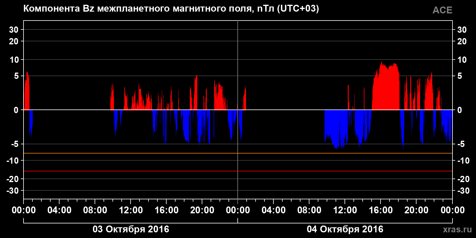 Компонента Bz межпланетного магнитного поля