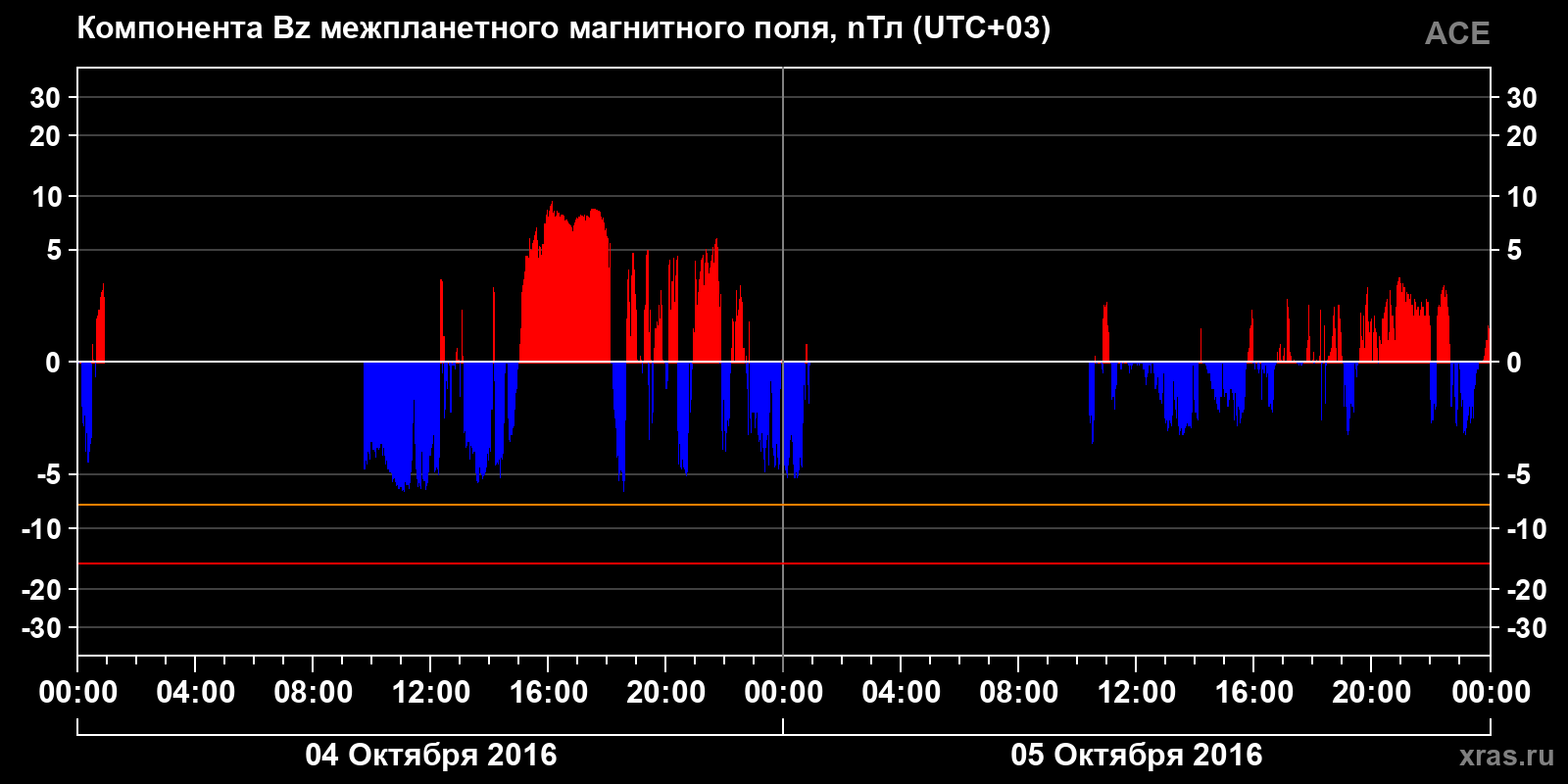 Компонента Bz межпланетного магнитного поля