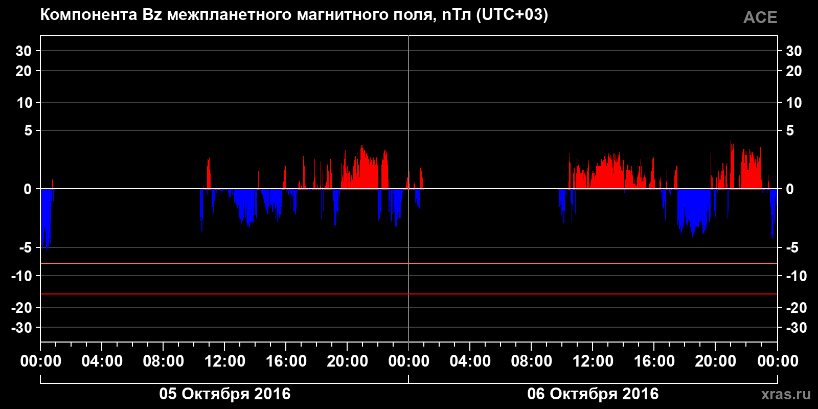 Компонента Bz межпланетного магнитного поля