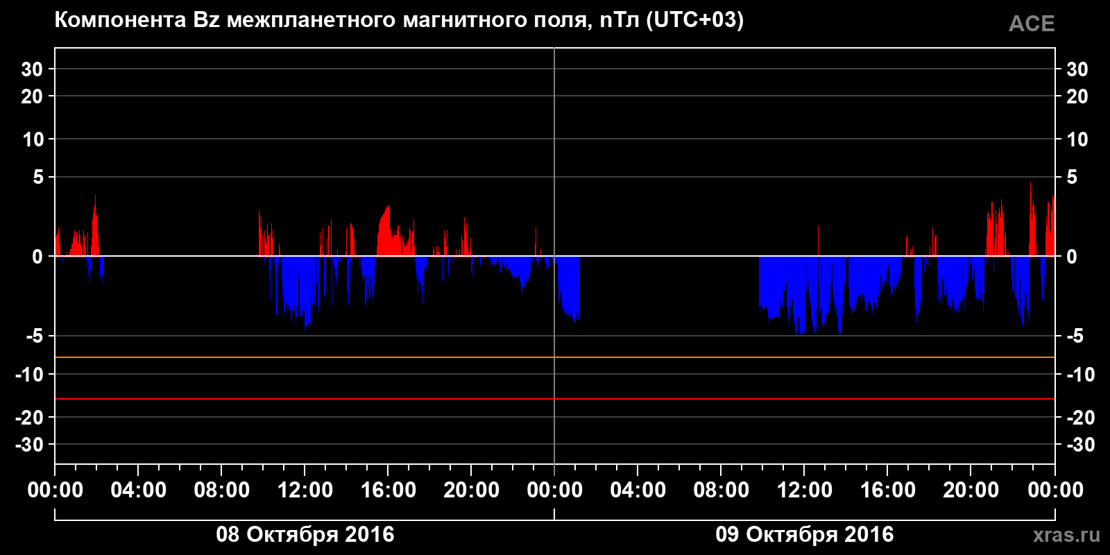Компонента Bz межпланетного магнитного поля
