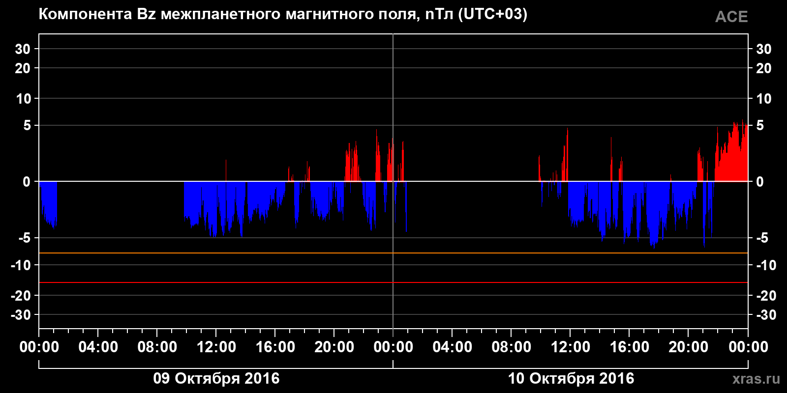 Компонента Bz межпланетного магнитного поля