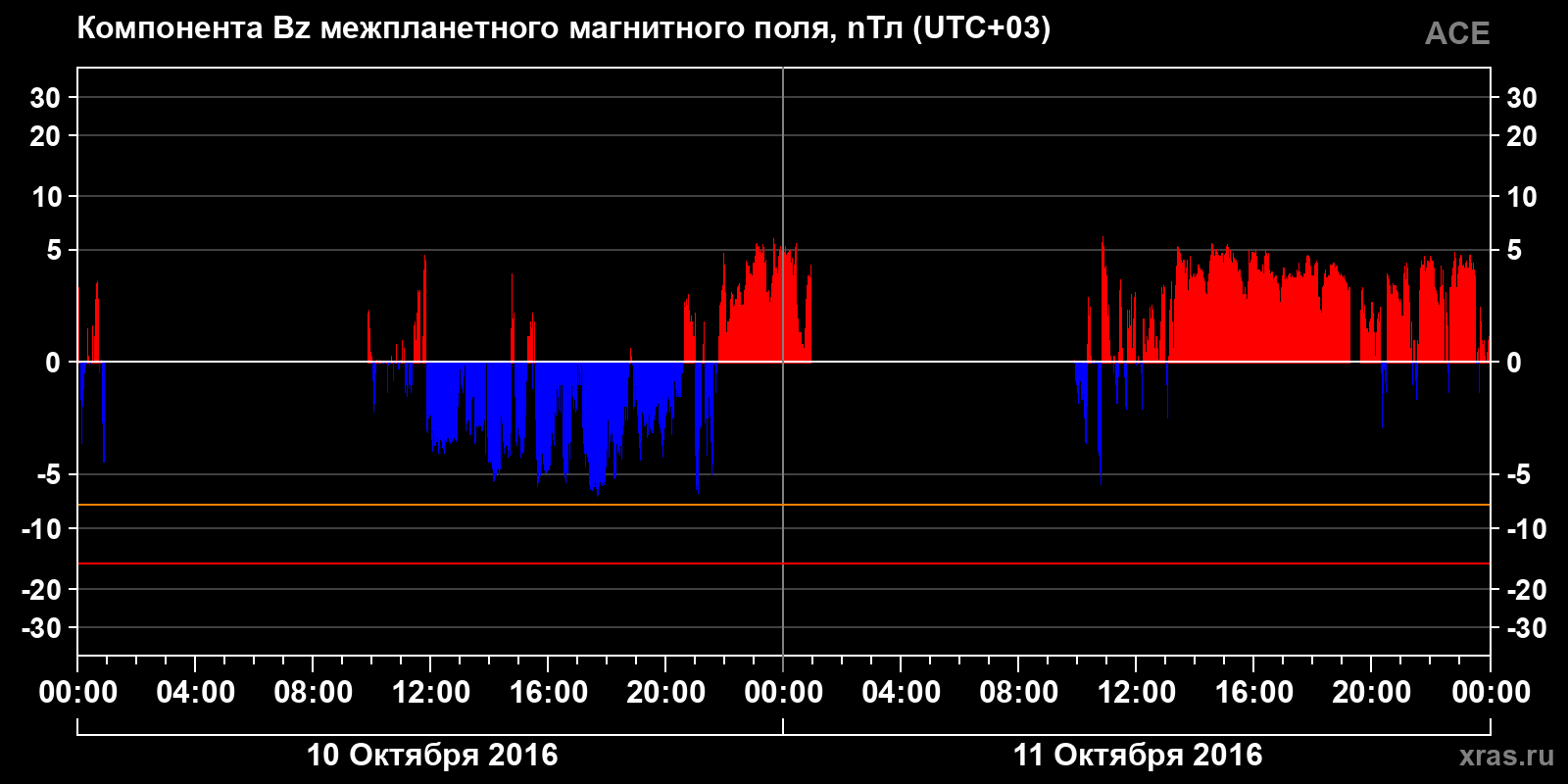 Компонента Bz межпланетного магнитного поля