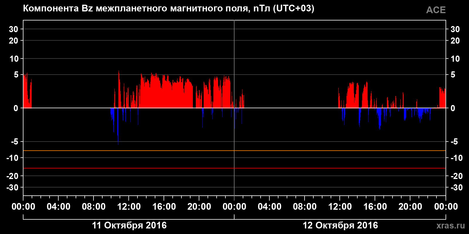 Компонента Bz межпланетного магнитного поля