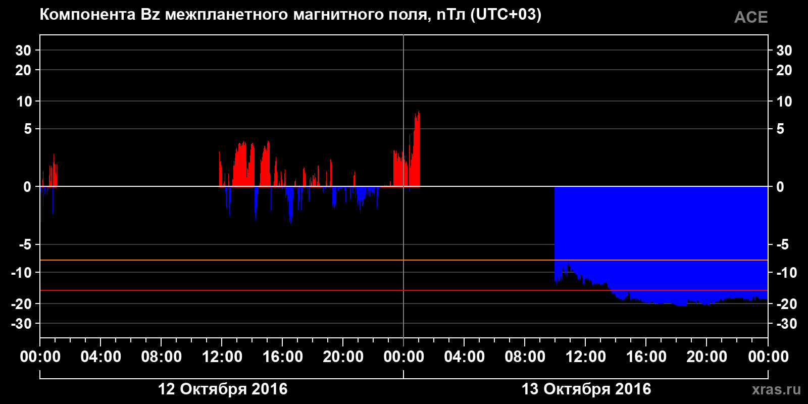 Компонента Bz межпланетного магнитного поля