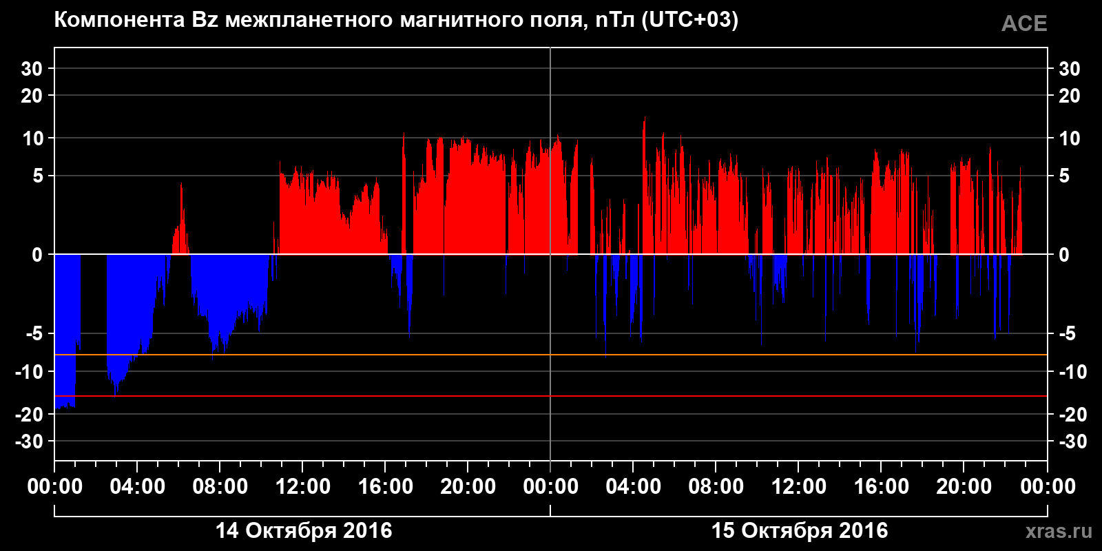 Компонента Bz межпланетного магнитного поля