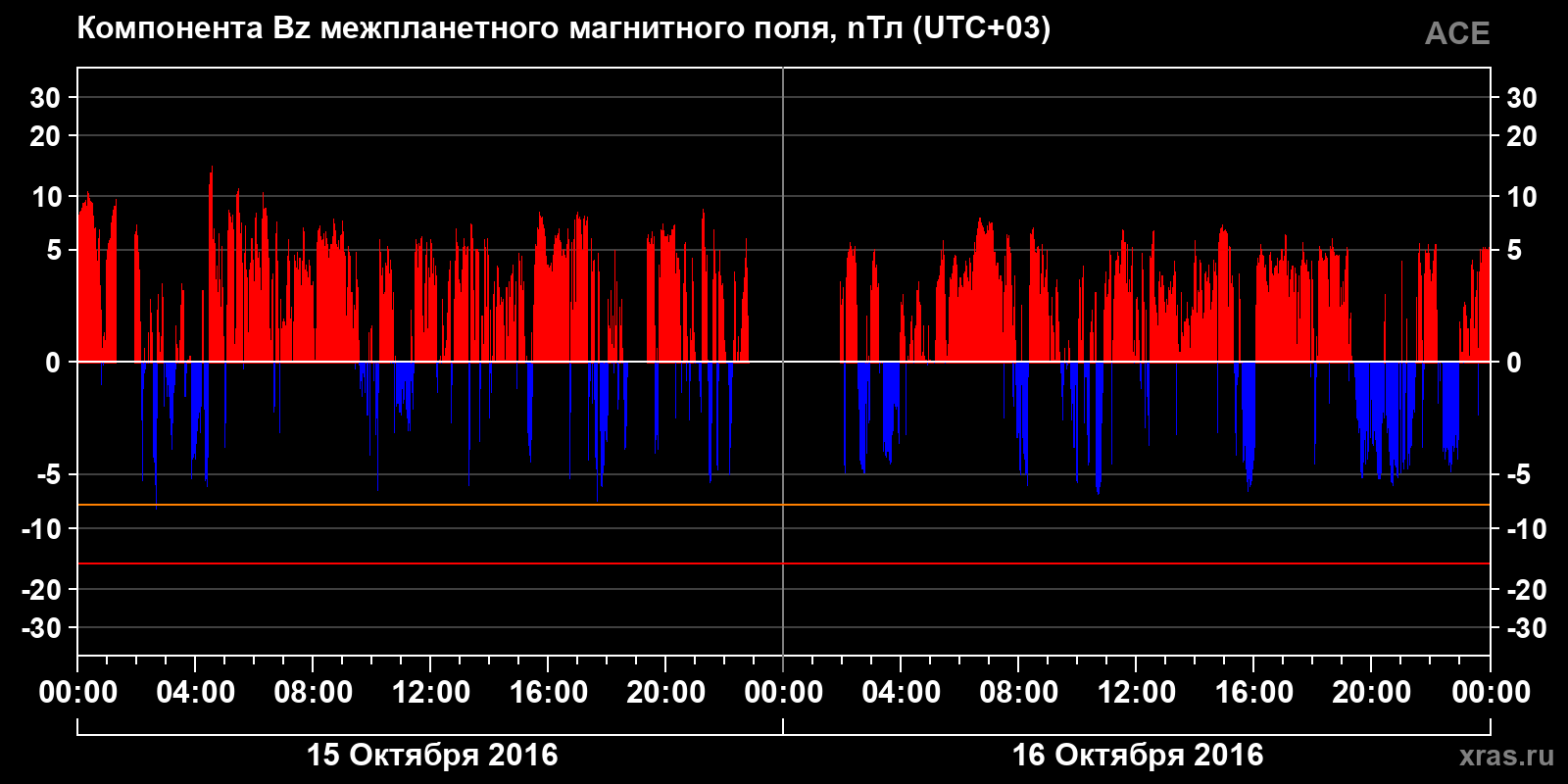 Компонента Bz межпланетного магнитного поля