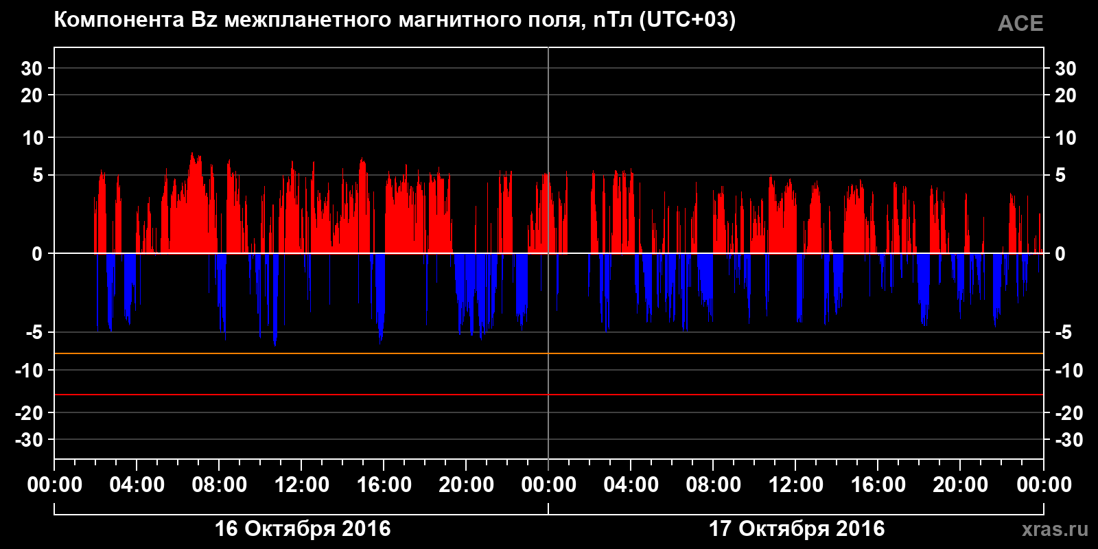 Компонента Bz межпланетного магнитного поля