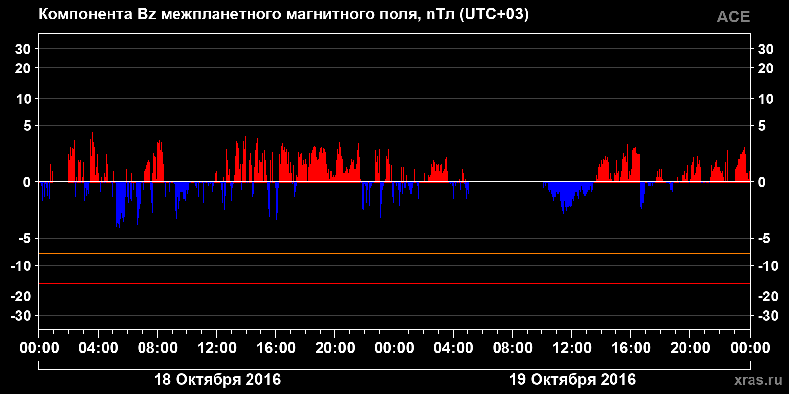 Компонента Bz межпланетного магнитного поля