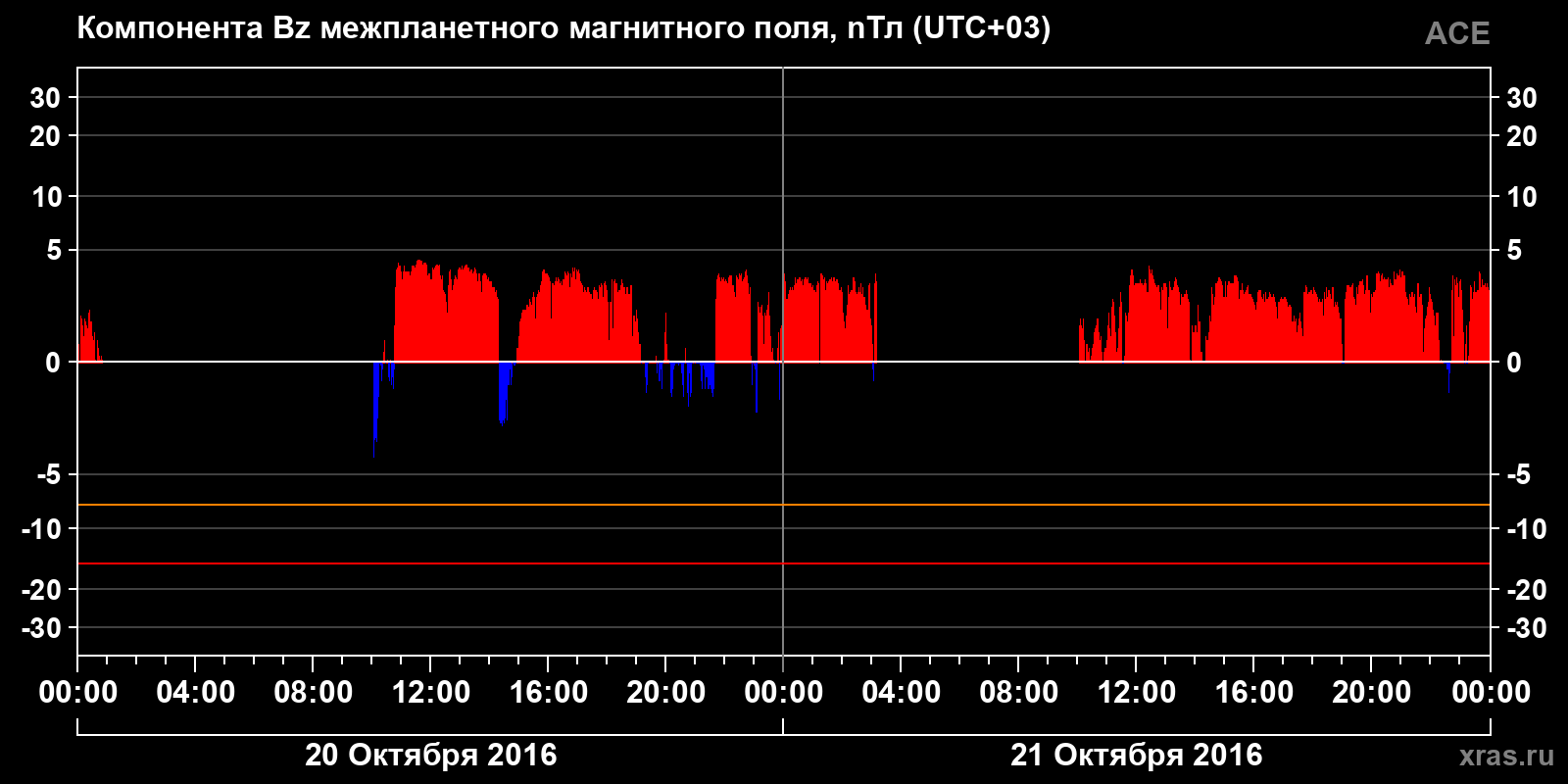 Компонента Bz межпланетного магнитного поля