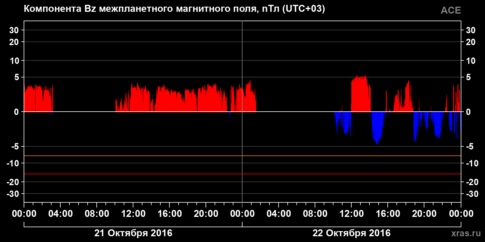 Компонента Bz межпланетного магнитного поля