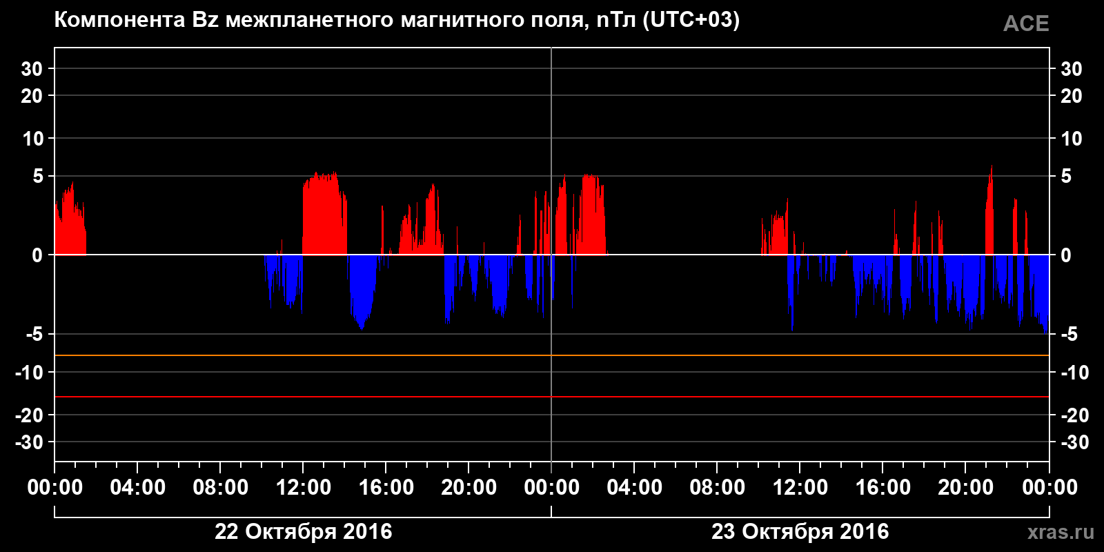 Компонента Bz межпланетного магнитного поля