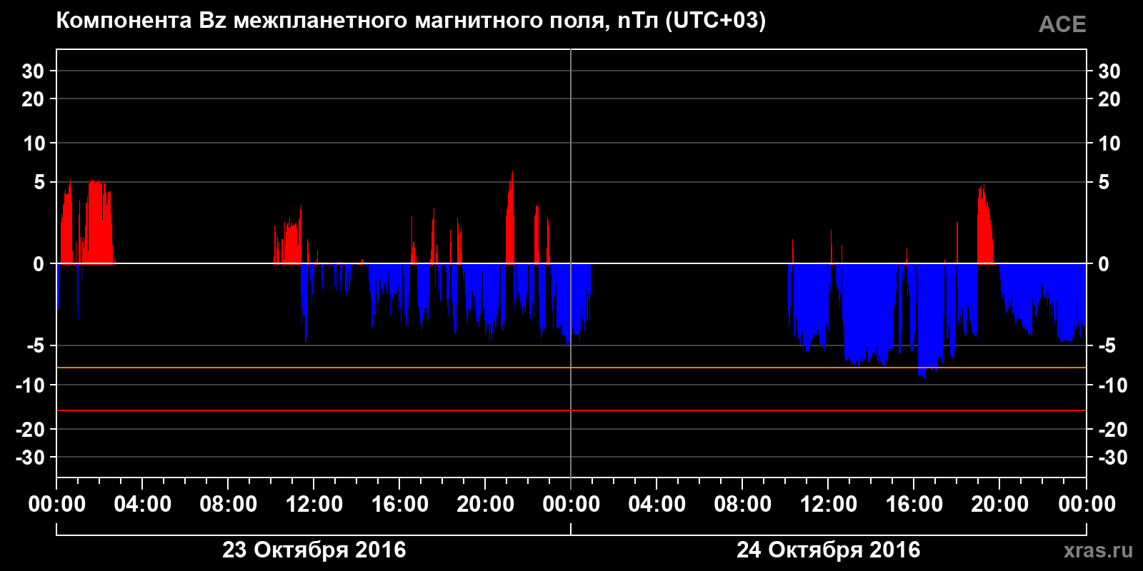 Компонента Bz межпланетного магнитного поля