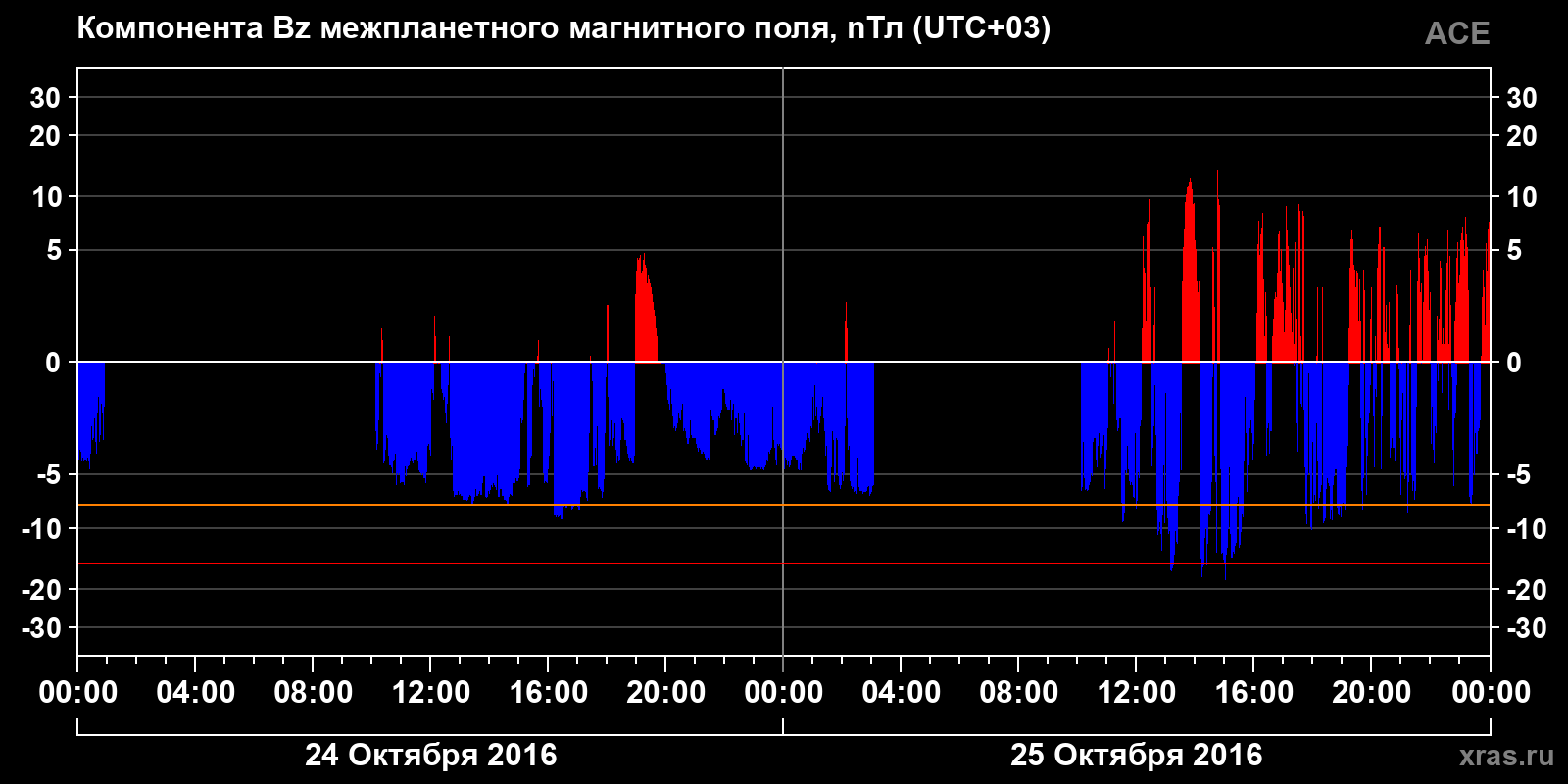 Компонента Bz межпланетного магнитного поля