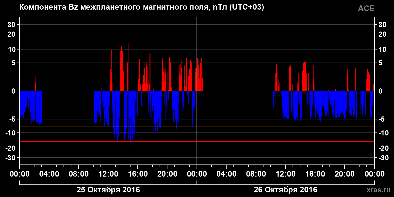 Компонента Bz межпланетного магнитного поля