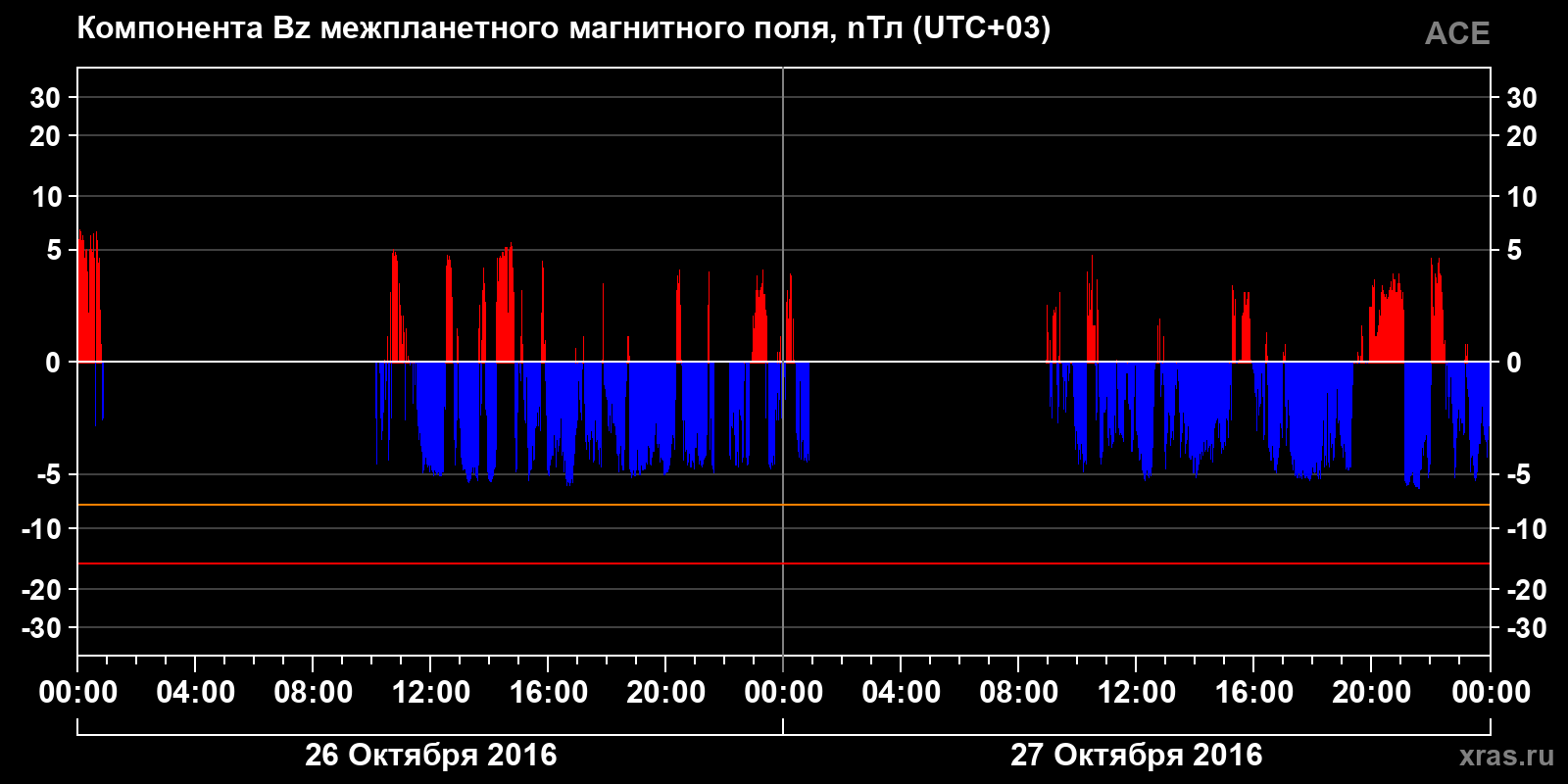 Компонента Bz межпланетного магнитного поля