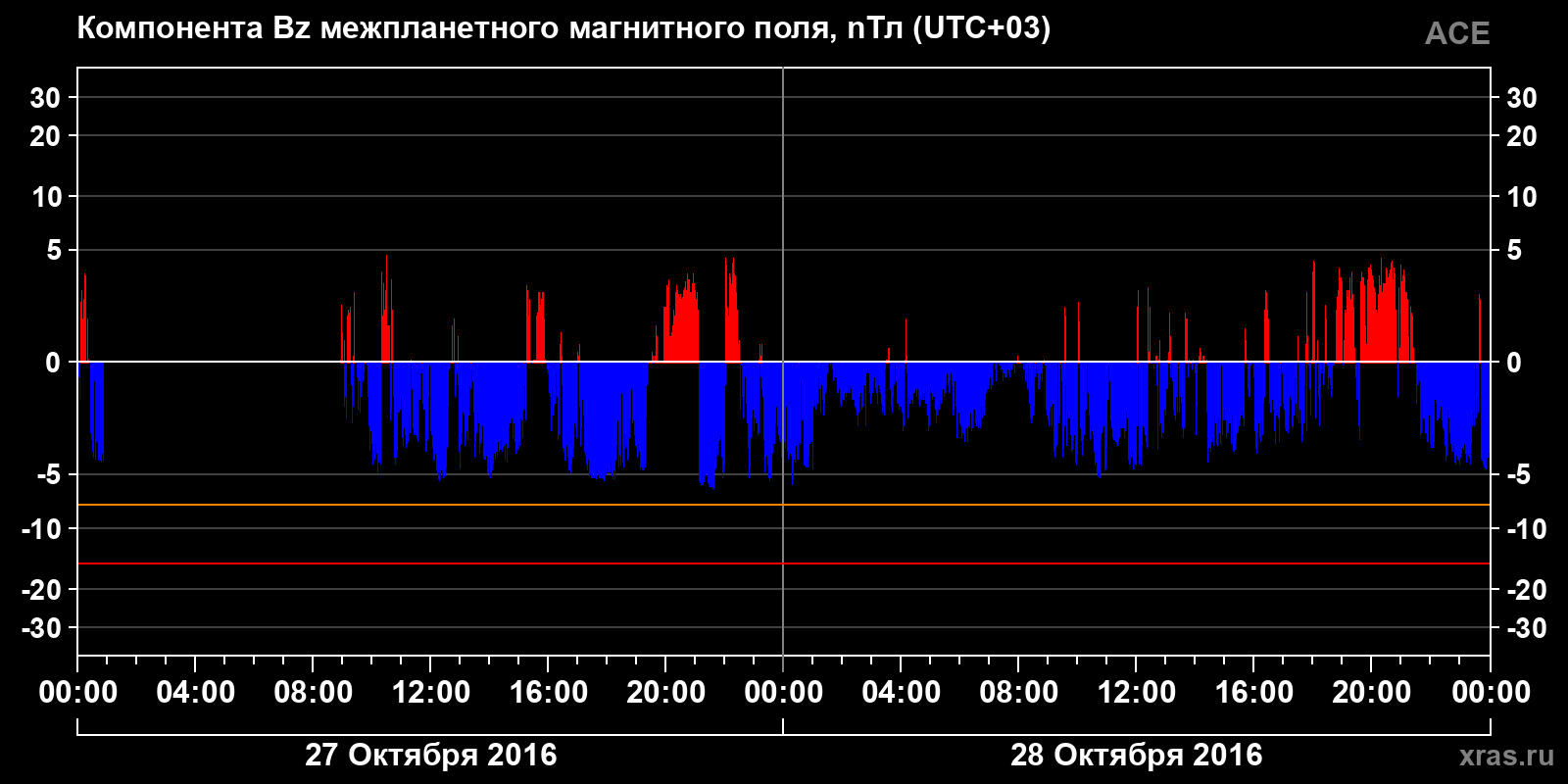 Компонента Bz межпланетного магнитного поля