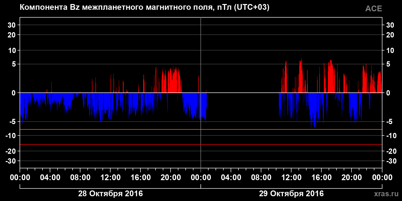Компонента Bz межпланетного магнитного поля