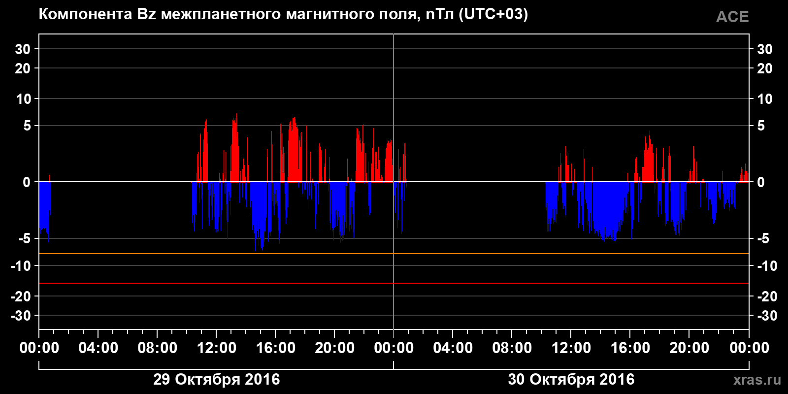 Компонента Bz межпланетного магнитного поля