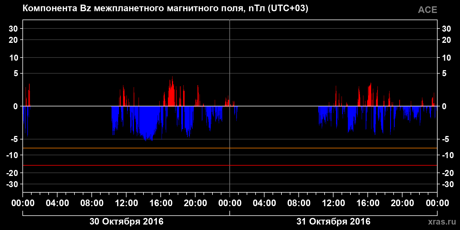 Компонента Bz межпланетного магнитного поля